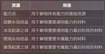 《洛英：反抗命運》角色成長系統介紹