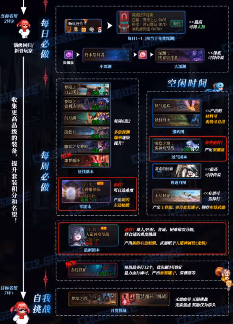 《DNF》115版本周年慶回歸攻略大全