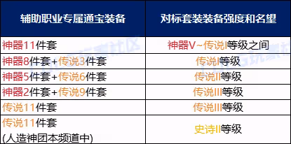 《DNF》115版本周年慶回歸攻略大全