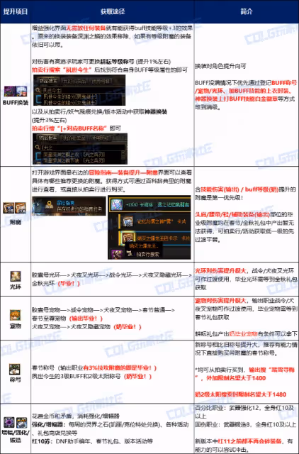 《DNF》115版本周年慶回歸攻略大全