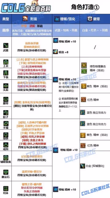 《DNF》協戰師115畢業裝備搭配攻略