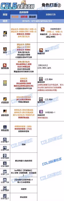 《DNF》協戰師115畢業裝備搭配攻略