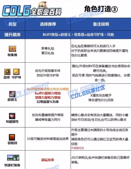 《DNF》協戰師115畢業裝備搭配攻略
