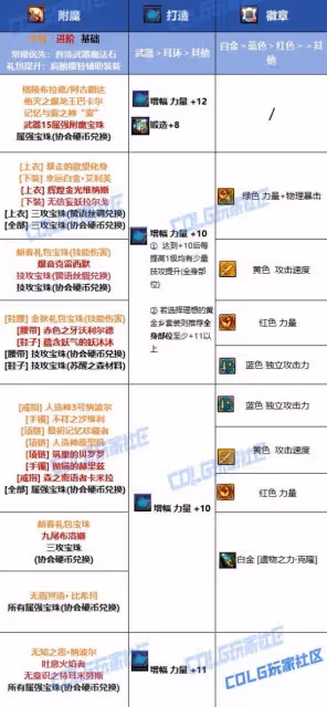 《DNF》奇美拉115畢業裝備搭配攻略