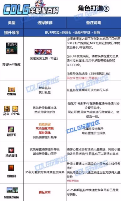 《DNF》奇美拉115畢業裝備搭配攻略