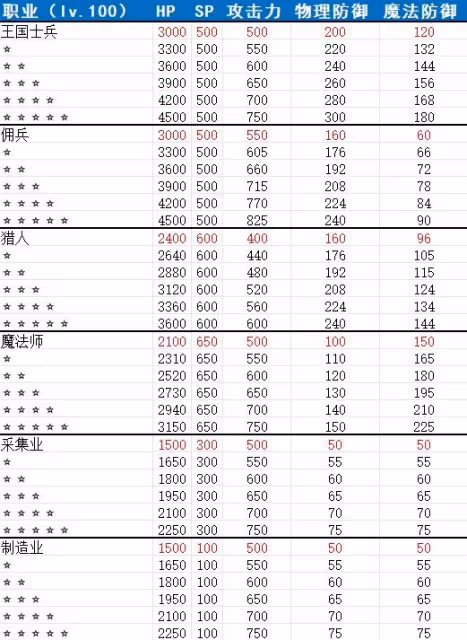 《幻想生活i》夥伴屬性及強化力量效果一覽
