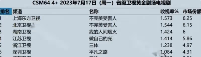 《好劇推薦》僅播3集就收視破1,劉濤選對劇本抽中王炸,都市劇有天花板了