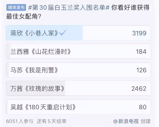 蔣欣問鼎白玉蘭女配排名第一，劉嘉玲對她的評價含金量還在飆升