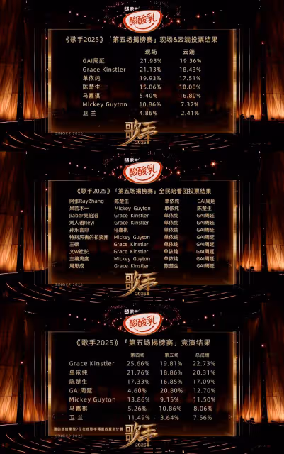 歌手2025｜上期後台吐槽「還得苟一期」！GAI震撼表現勇奪第一 「我為自己爭氣」