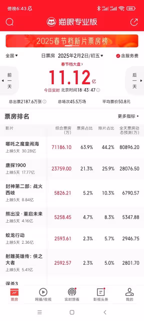 《哪吒2》上映5天破30億，預測票房直衝67億，敖丙父親登場帥哭！
