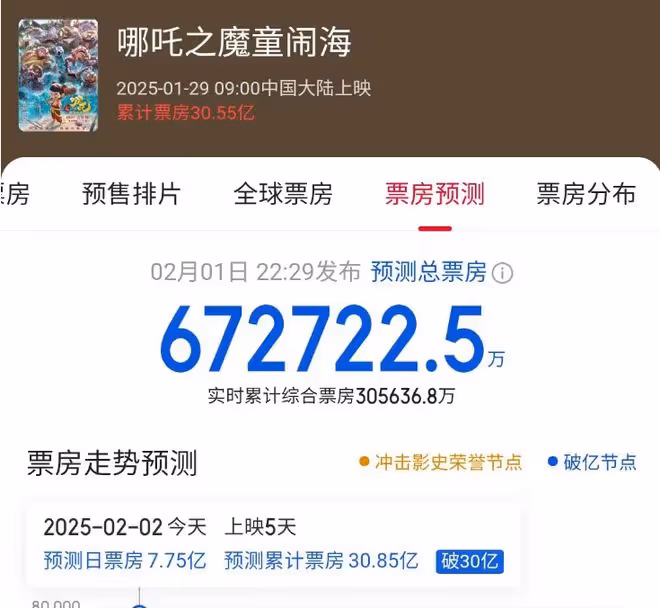 《哪吒2》上映5天破30億，預測票房直衝67億，敖丙父親登場帥哭！