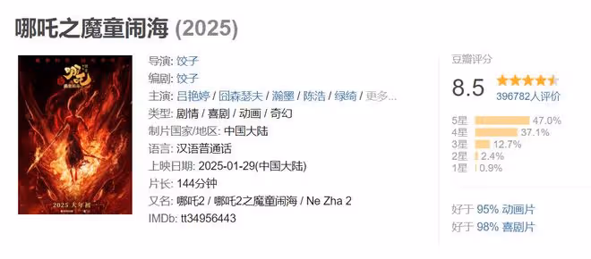 《哪吒2》上映5天破30億，預測票房直衝67億，敖丙父親登場帥哭！