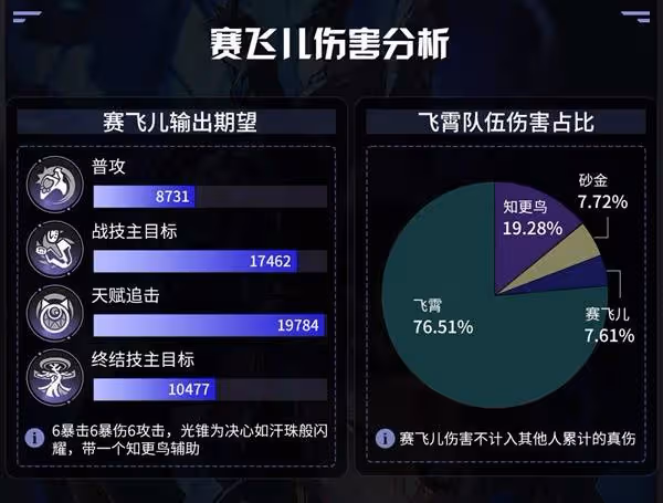 《崩壞:星穹鐵道》賽飛兒出裝培養指南