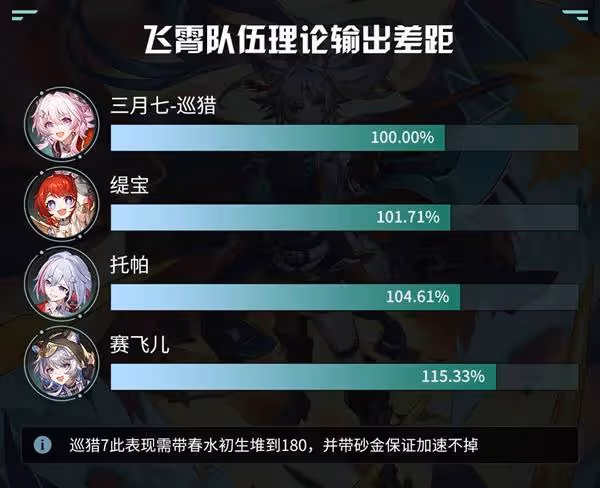 《崩壞:星穹鐵道》賽飛兒出裝培養指南