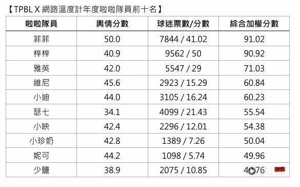 菲菲奪年度「最佳啦啦隊員」第2名僅差0.1分飲恨！百萬韓籍女神屈居第3