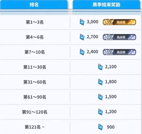 《勝利女神:新的希望》PVP詳細玩法教程