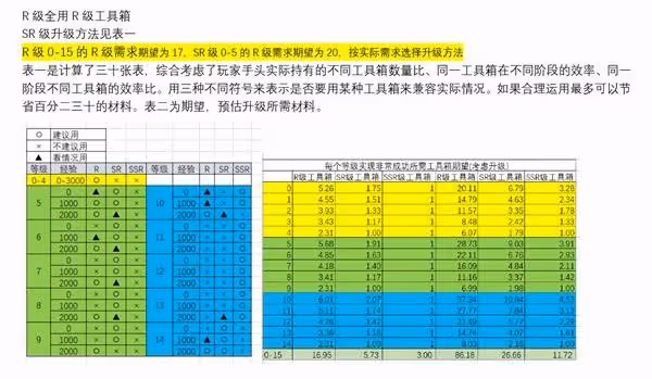 《勝利女神》收藏品升級材料選擇推薦