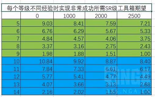 《勝利女神》收藏品升級材料選擇推薦