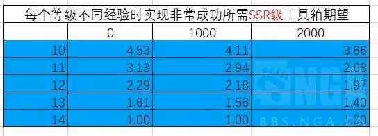 《勝利女神》收藏品升級材料選擇推薦
