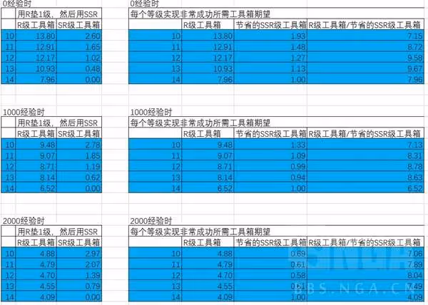 《勝利女神》收藏品升級材料選擇推薦