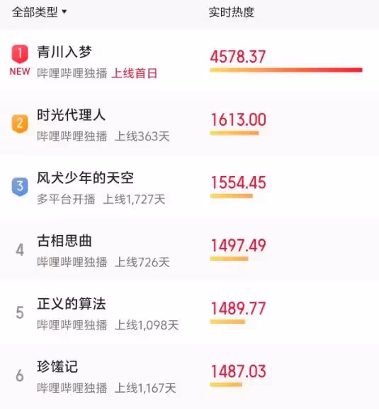 僅僅開播4小時,奪熱度第一!觀眾好評如潮,這部劇,爆了
