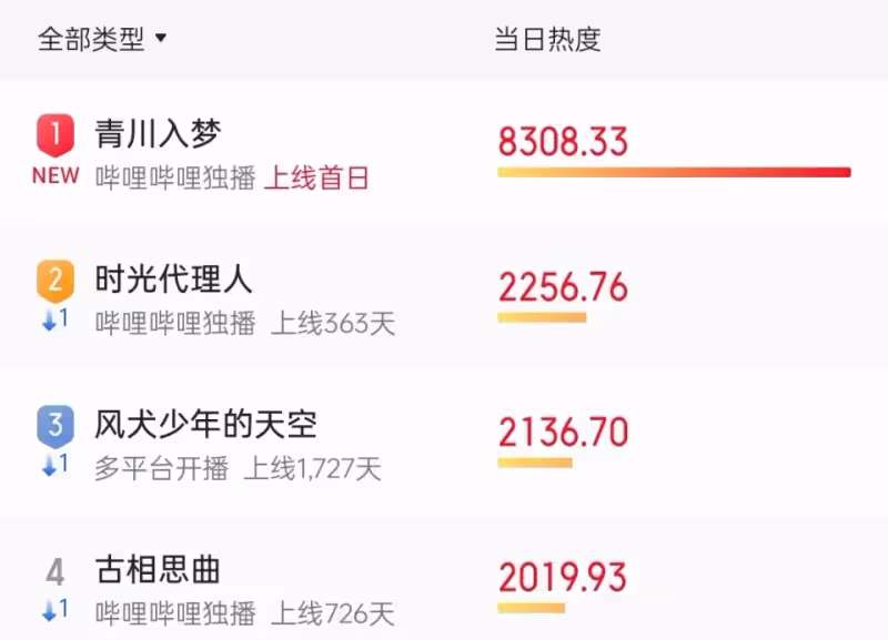 僅播4集，熱度破8300，終於有值得熬夜狂追國產劇了！