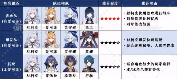 《原神》絲柯克配隊及各角色出裝推薦