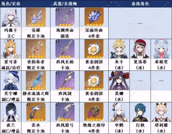 《原神》絲柯克配隊及各角色出裝推薦