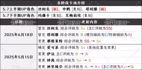 《原神》5.7版本角色節奏榜