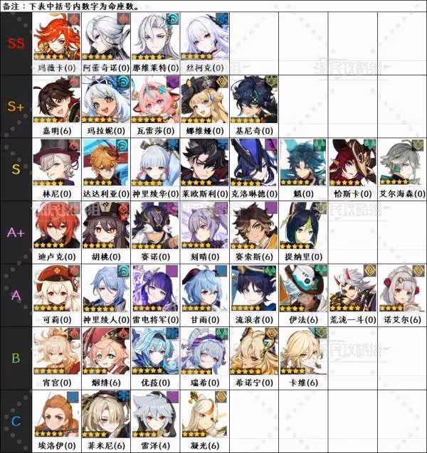 《原神》5.7版本角色節奏榜