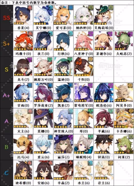 《原神》5.7版本角色節奏榜