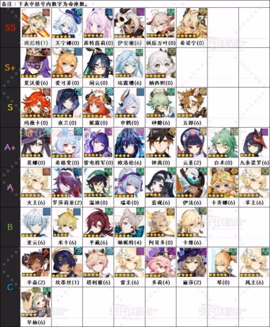 《原神》5.7版本角色節奏榜