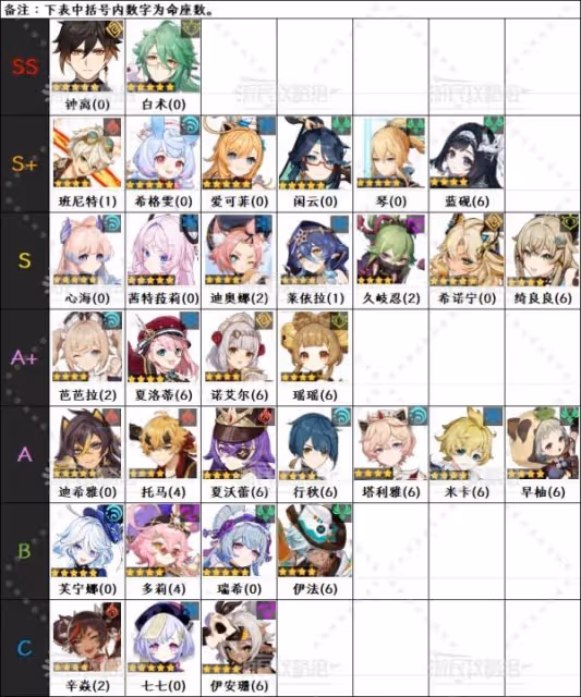 《原神》5.7版本角色節奏榜