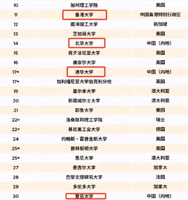 最新出爐!世界百大高校排名,中國入圍11所,清華北大不是第一!