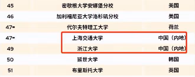 最新出爐!世界百大高校排名,中國入圍11所,清華北大不是第一!