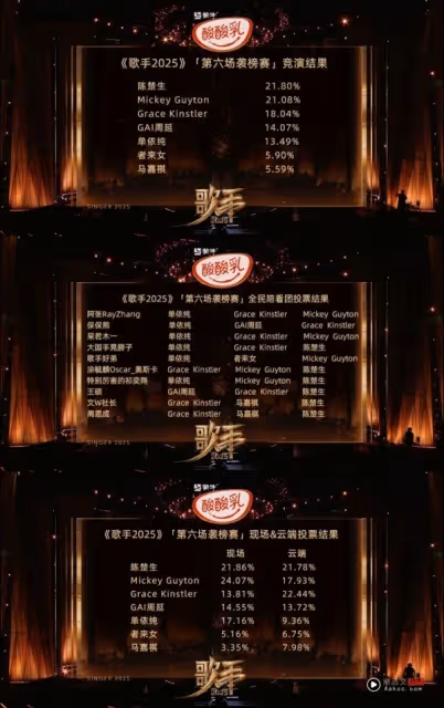 歌手2025|單依純首次跌出前三!「馬嘉祺 難聽」再爆熱搜 排名最末慘遭淘汰!