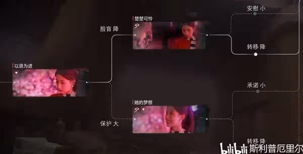 《情感反詐模擬器》第二章沉淪度變化攻略