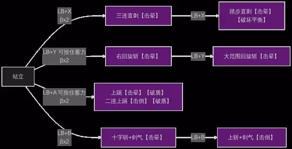 《劍星》全技能招式效果一覽