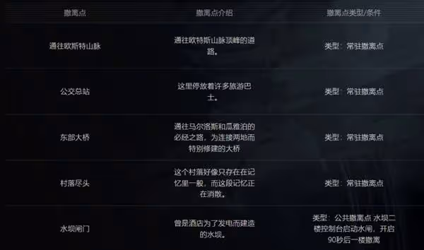《暗區突圍:無限》北山地圖解析