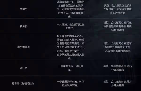 《暗區突圍:無限》北山地圖解析