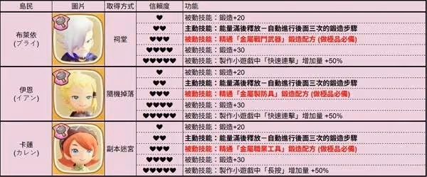 《幻想生活i》全島民各信賴度對應技能一覽