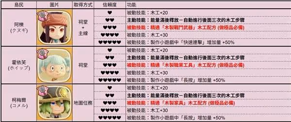 《幻想生活i》全島民各信賴度對應技能一覽