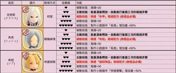 《幻想生活i》全島民各信賴度對應技能一覽