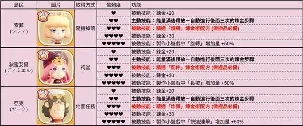 《幻想生活i》全島民各信賴度對應技能一覽