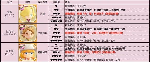 《幻想生活i》全島民各信賴度對應技能一覽