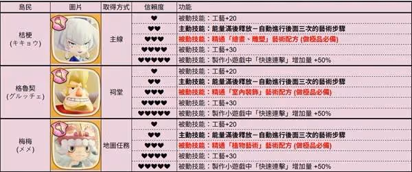 《幻想生活i》全島民各信賴度對應技能一覽