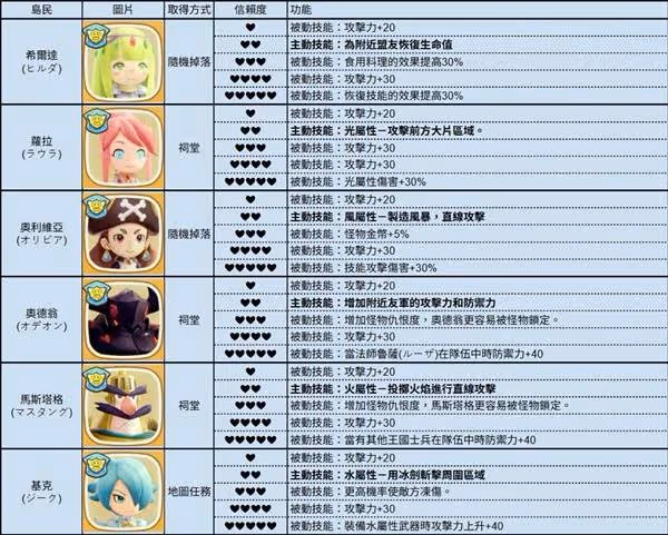 《幻想生活i》全島民各信賴度對應技能一覽