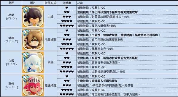 《幻想生活i》全島民各信賴度對應技能一覽