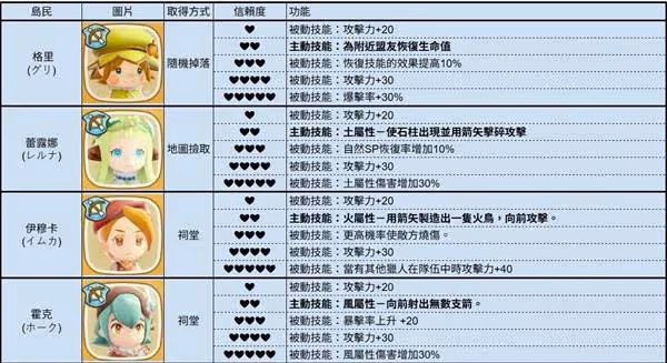 《幻想生活i》全島民各信賴度對應技能一覽