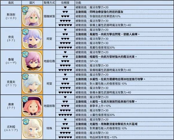 《幻想生活i》全島民各信賴度對應技能一覽